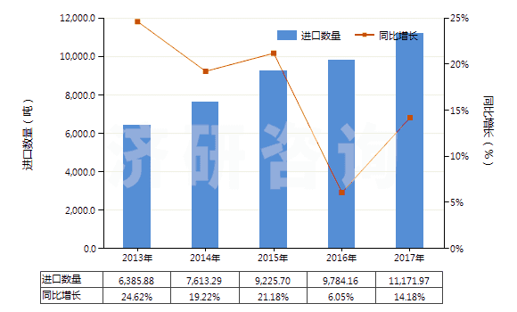 2013-2017年中國塑料制餐具及廚房用具(HS39241000)進(jìn)口量及增速統(tǒng)計(jì)